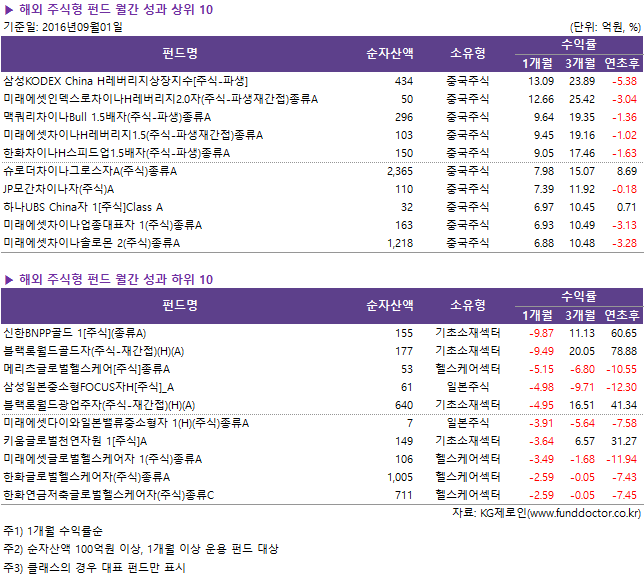 ▶ 해외 주식형 펀드 월간 성과 상위 10