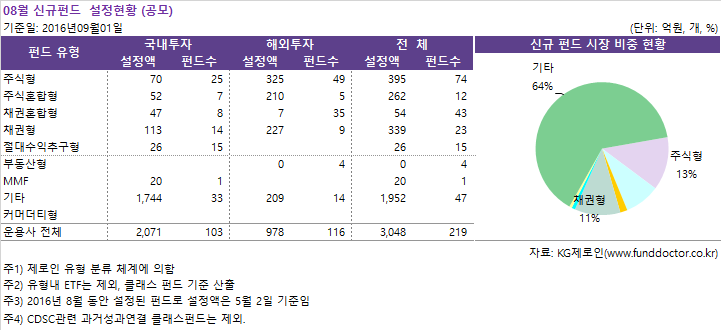 08월 신규펀드  설정현황 (공모)