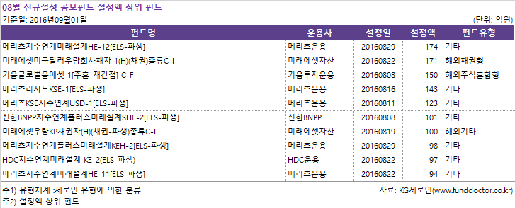 08월 신규설정 공모펀드 설정액 상위 펀드