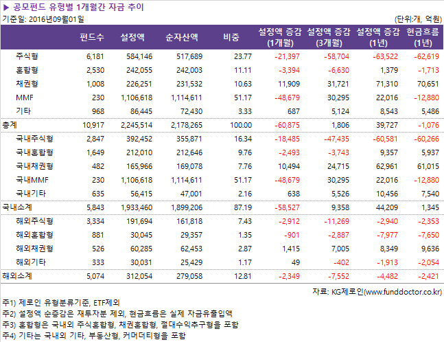 ▶ 공모펀드 유형별 1개월간 자금 추이