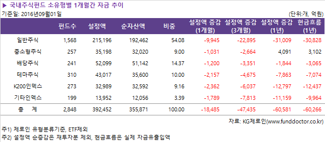 ▶ 국내주식펀드 소유형별 1개월간 자금 추이
