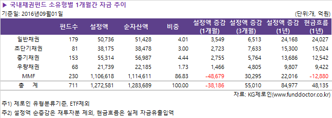 ▶ 국내채권펀드 소유형별 1개월간 자금 추이