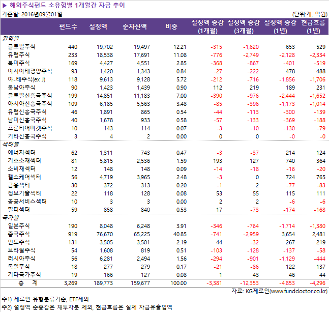 ▶ 해외주식펀드 소유형별 1개월간 자금 추이