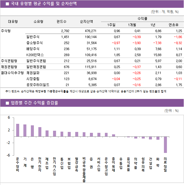 ■ 국내 유형별 평균 수익률 및 순자산액								