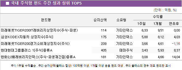 ■ 국내 주식형 펀드 주간 성과 상위 TOP5										