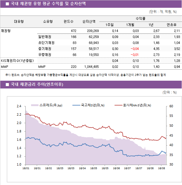 ■ 국내 채권형 유형 평균 수익률 및 순자산액