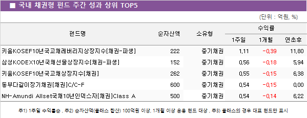 ■ 국내 채권형 펀드 주간 성과 상위 TOP5					