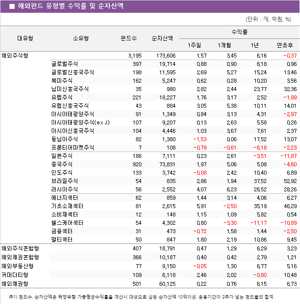 ■ 해외펀드 유형별 수익률 및 순자산액							