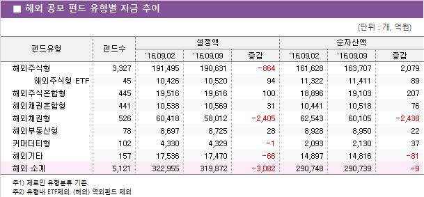■ 해외 공모 펀드 유형별 자금 추이							