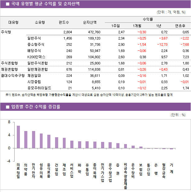 ■ 국내 유형별 평균 수익률 및 순자산액								