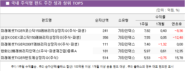 ■ 국내 주식형 펀드 주간 성과 상위 TOP5					