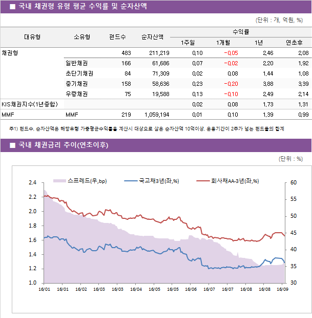 ■ 국내 채권형 유형 평균 수익률 및 순자산액							