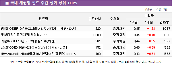 ■ 국내 채권형 펀드 주간 성과 상위 TOP5					