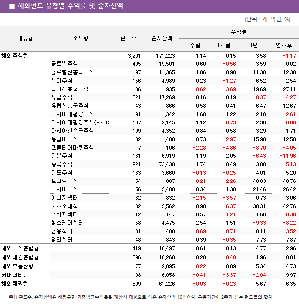 ■ 해외펀드 유형별 수익률 및 순자산액							