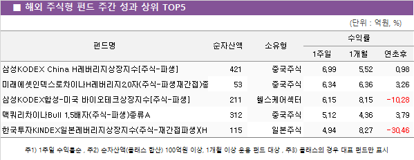 ■ 해외 주식형 펀드 주간 성과 상위 TOP5					
