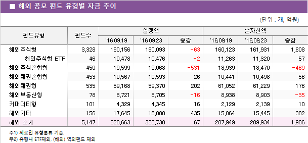 ■ 해외 공모 펀드 유형별 자금 추이							
