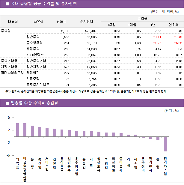■ 국내 유형별 평균 수익률 및 순자산액								