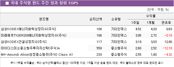 ■ 국내 주식형 펀드 주간 성과 상위 TOP5					