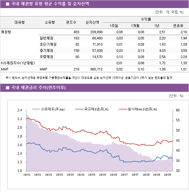 ■ 국내 채권형 유형 평균 수익률 및 순자산액							