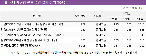 ■ 국내 채권형 펀드 주간 성과 상위 TOP5					