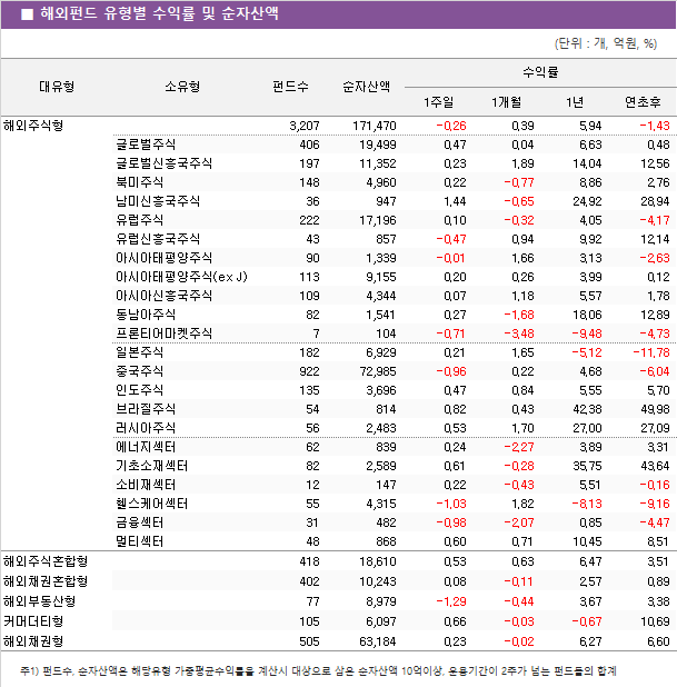 ■ 해외펀드 유형별 수익률 및 순자산액