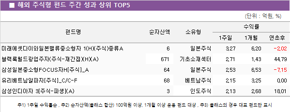 ■ 해외 주식형 펀드 주간 성과 상위 TOP5					