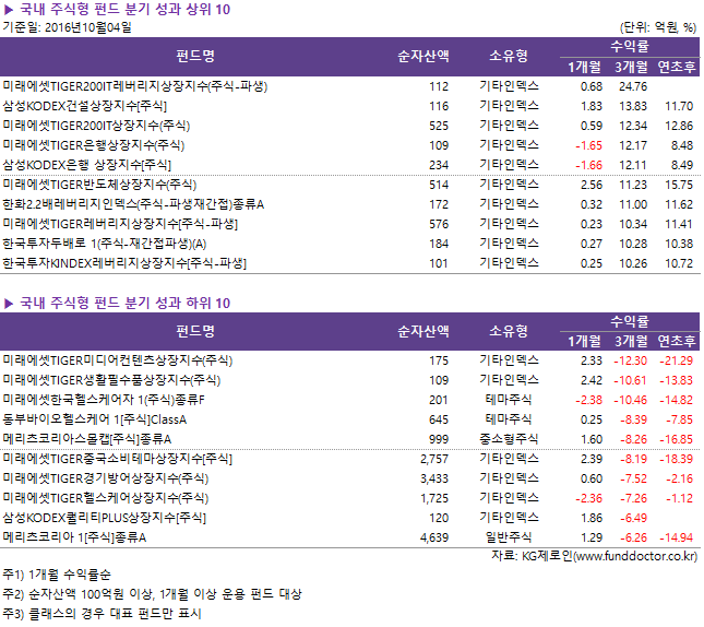국내_주식형_펀드_분기_성과_상위