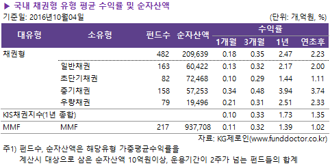 국내 채권형 유형 수익률 및 순자산액