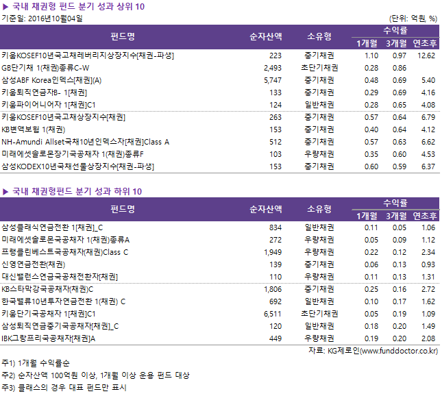 국내 채권형 펀드 분기 성과 상위