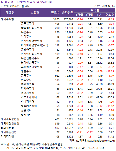 해외펀드 유형별 수익률 및 순자산액