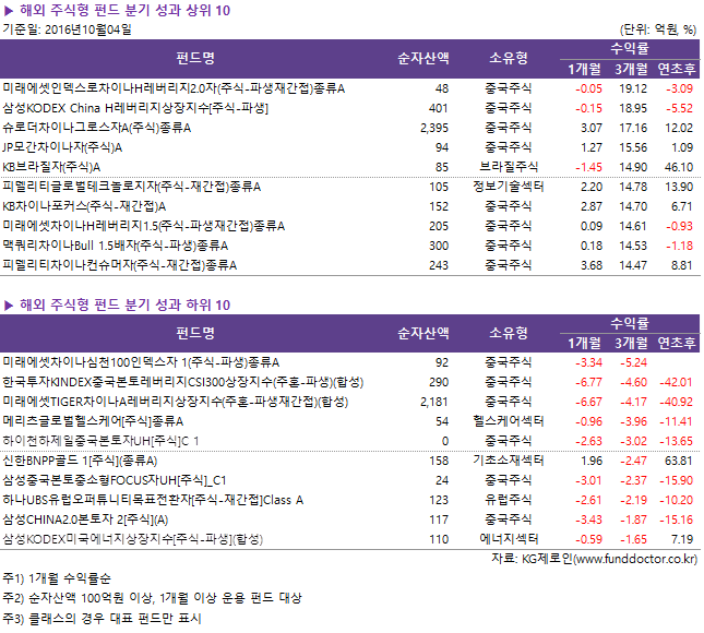 해외 주식형 펀드 분기 성과 상위 10