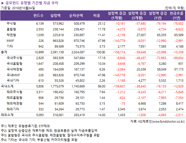 공모펀드 유형별 기간별 자금 추이