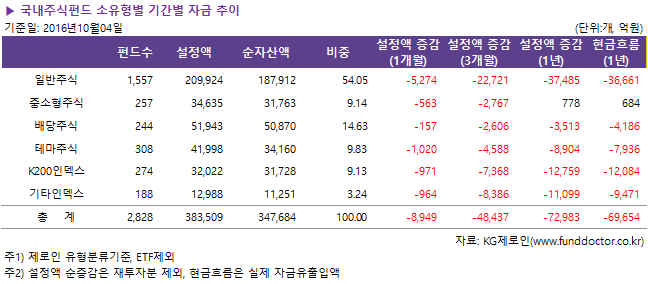 국내주식펀드 소유형별 기간별 자금 추이