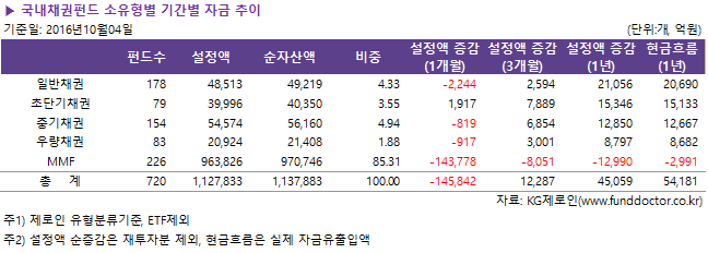 국내채권펀드 소유형별 기간별 자금 추이