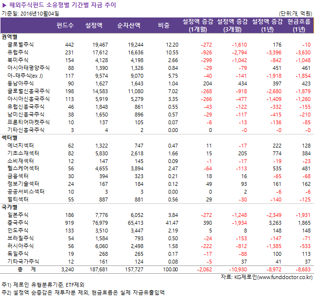 해외주식펀드 소유형별 기간별 자금 추이