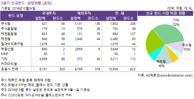 3분기 신규펀드 설정현황(공모)