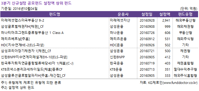 3분기 신규설정 공모펀드 설정액 상위 펀드