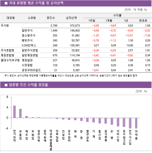 국내 유형별 평균 수익률 및 순자산액