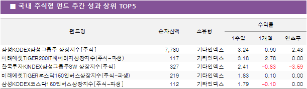 국내 주식형 펀드 주간 성과 상위 TOP5