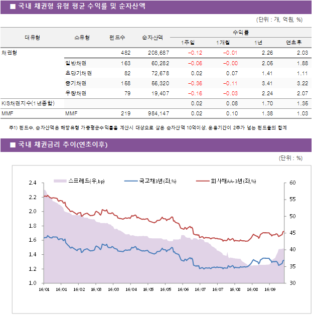 국내 채권형 유형 평균 수익률 및 순자산액