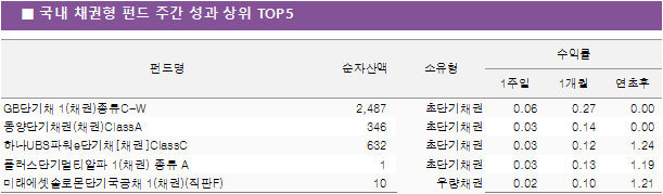 국내 채권형 펀드 주간 성과 상위 5