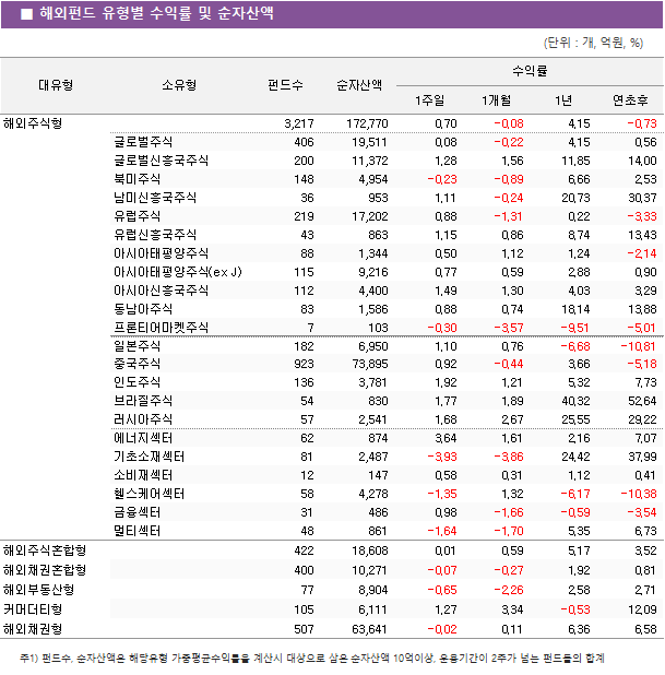 해외펀드 유형별 수익률 및 순자산액