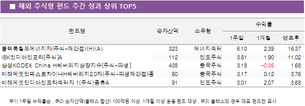 해외 주식형 펀드 주간 성과 상위 5