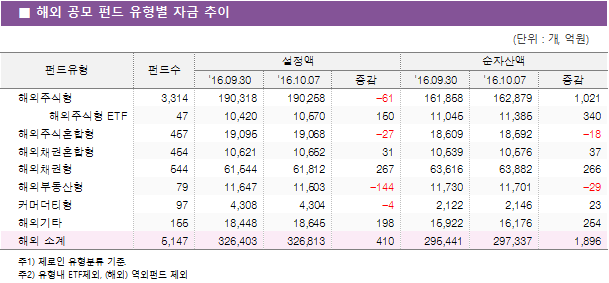 해외 공모 펀드 유형별 자금 추이