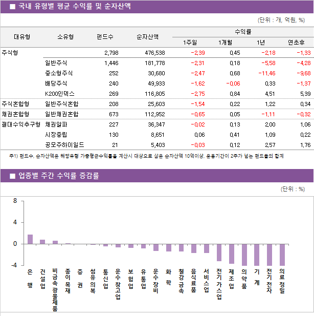 국내 유형별 평균 수익률 및 순자산액