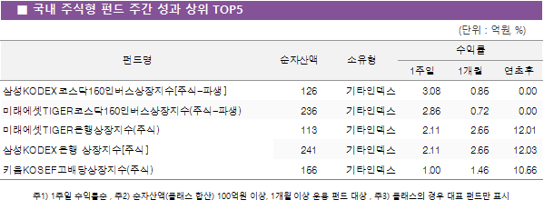 국내 주식형 펀드 주간 성과 상위 5
