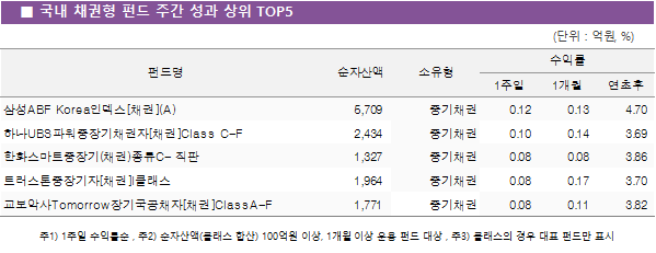 국내 채권형 펀드 주간 성과 상위 5