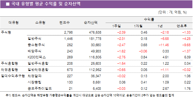 국내 유형별 평균 수익률 및 순자산액