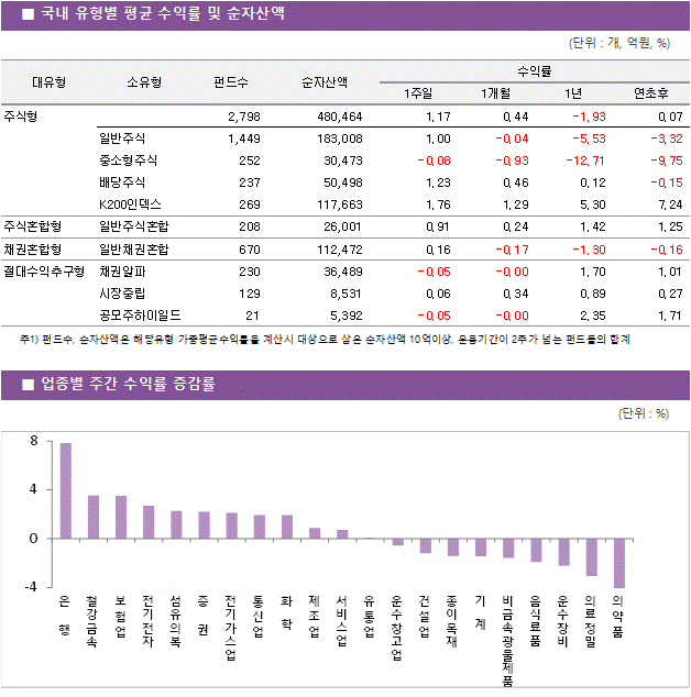 국내 유형별 평균 수익률 및 순자산액