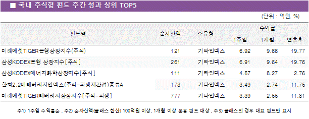 국내 주식형 펀드 주간 성과 상위5